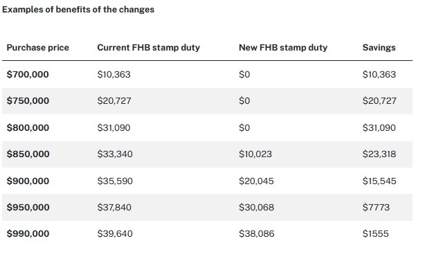 5 in 6 first home buyers to pay no stamp duty or at reduced rate